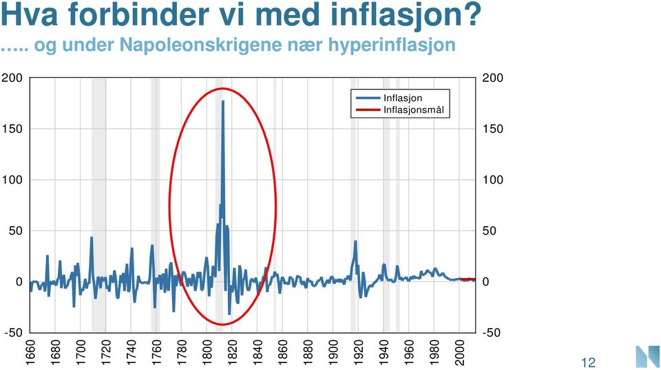 2 15 Inflasjon Inflasjonsmål 2 15 1 1 5 5-5 -5