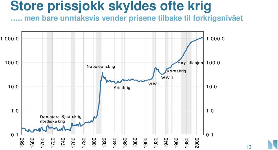 . 1,. 1. Napoleonskrig Koreakrig Høy inflasjon 1. W W II 1.