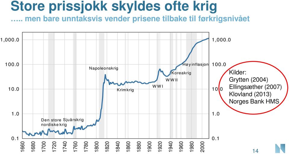 . 1,. 1. 1. Napoleonskrig Krim krig WWI Koreakrig W W II Høy inflasjon 1. 1. Kilder: Grytten (24) Ellingsæther (27) Klovland (213) Norges Bank HMS 1.