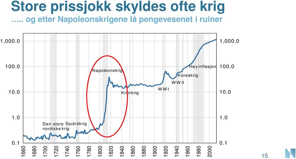 . 1,. 1. Napoleonskrig Koreakrig Høy inflasjon 1. W W II 1.