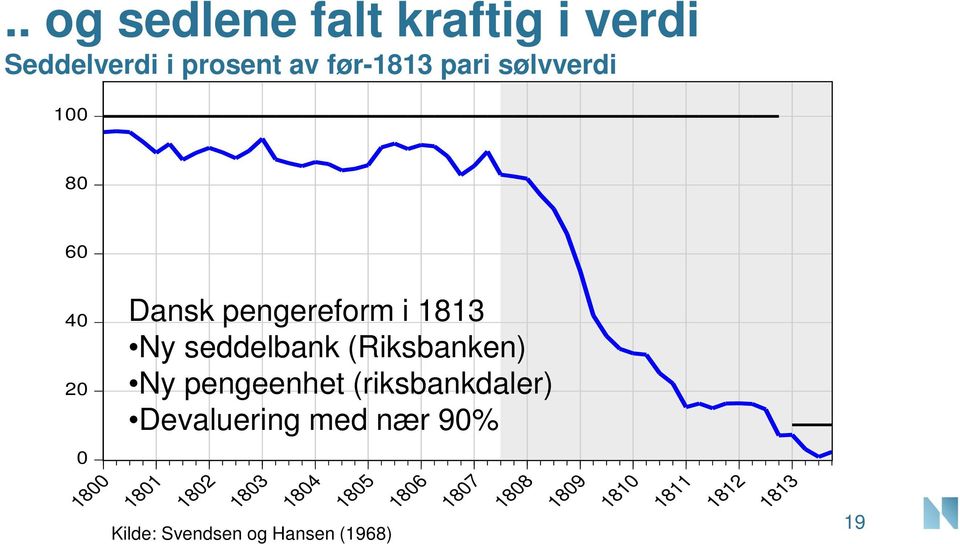 3) Seddelverdi i prosent av før-1813 pari sølvverdi 8 6 4 2 Dansk pengereform i 1813 Ny seddelbank