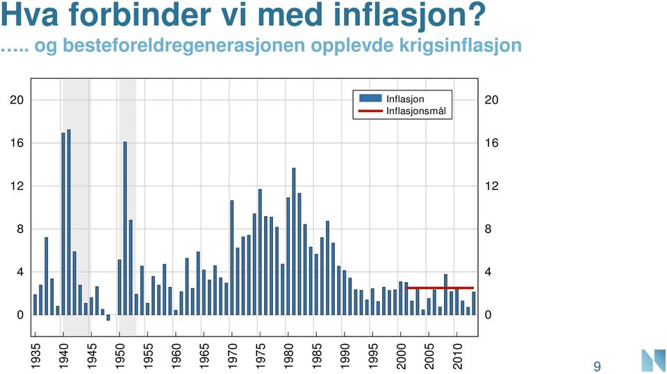 krigsinflasjon 2 Inflasjon Inflasjonsmål 2 16 16