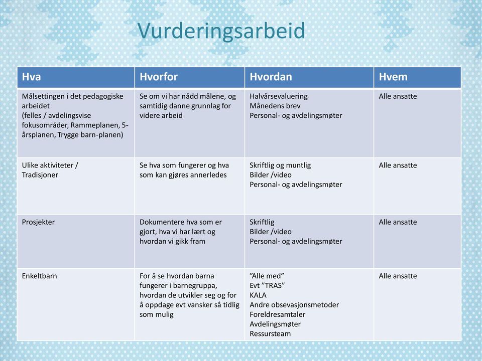 Skriftlig og muntlig Bilder /video Personal- og avdelingsmøter Alle ansatte Prosjekter Dokumentere hva som er gjort, hva vi har lært og hvordan vi gikk fram Skriftlig Bilder /video Personal- og