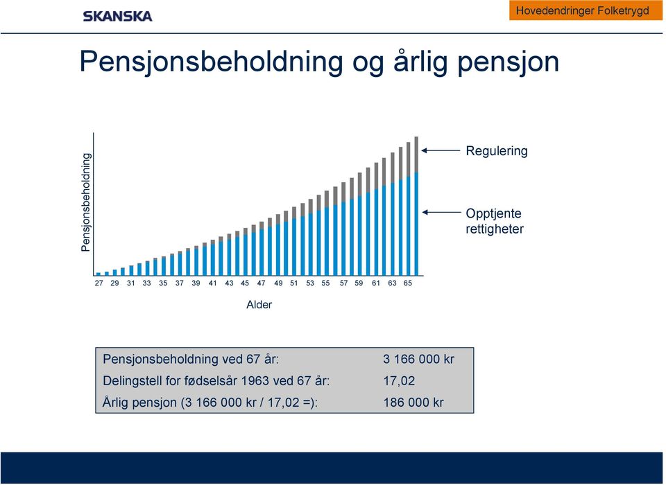 59 61 63 65 Alder Pensjonsbeholdning ved 67 år: 3 166 000 kr Delingstell for