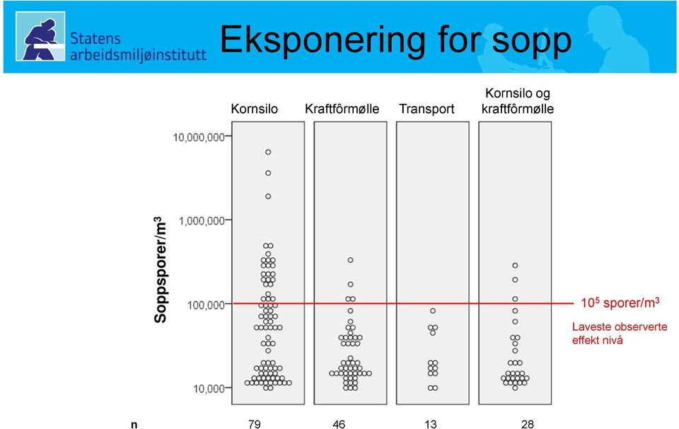 kraftfôrmølle Soppsporer/m 3 10 5