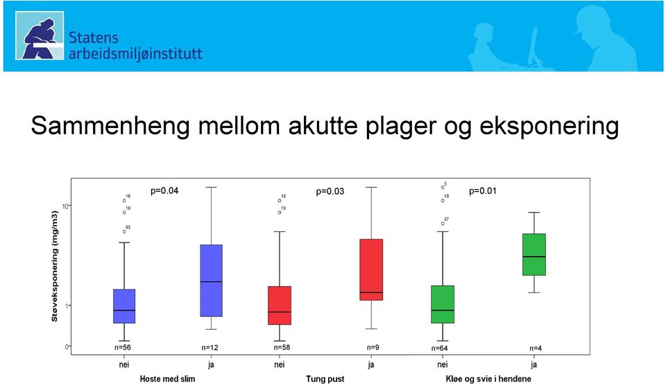 eksponering p=0.04 p=0.