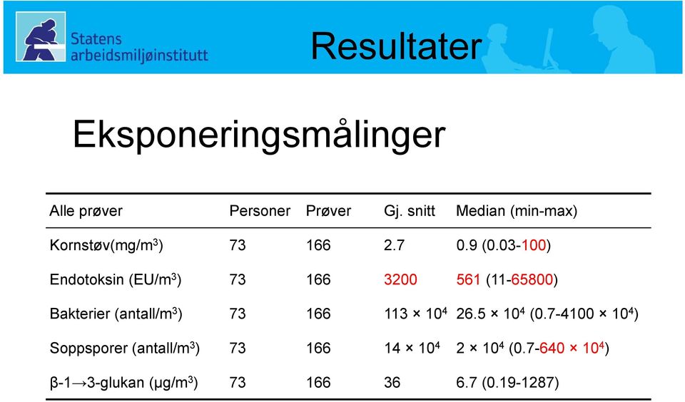 03-100) Endotoksin (EU/m 3 ) 73 166 3200 561 (11-65800) Bakterier (antall/m 3 ) 73 166