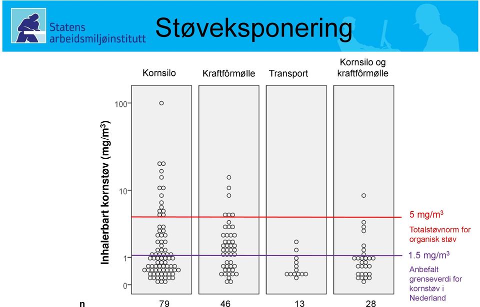 ) n 79 46 13 28 5 mg/m 3 Totalstøvnorm for organisk