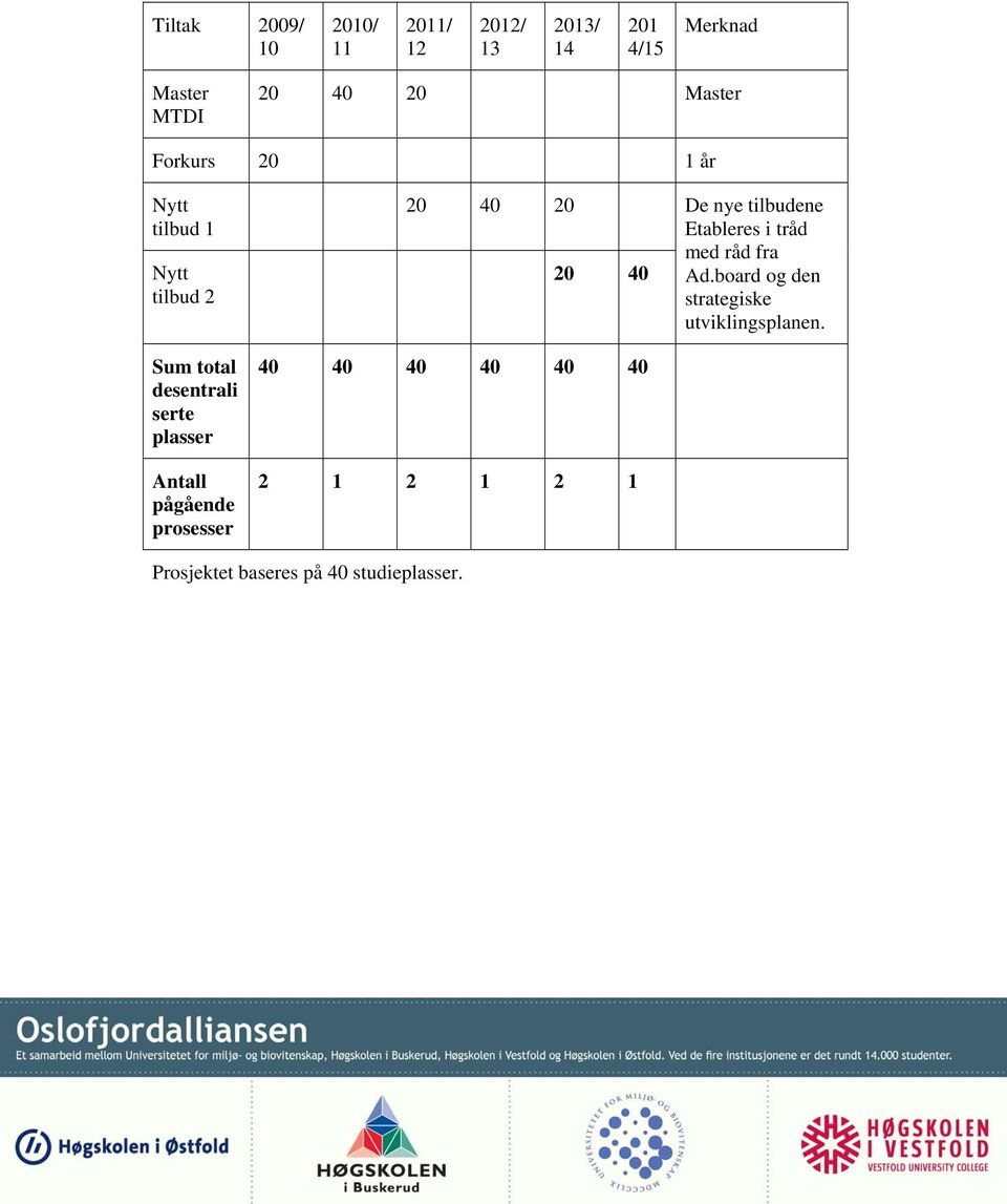 pågående prosesser 20 40 20 De nye tilbudene Etableres i tråd med råd fra 20 40 Ad.