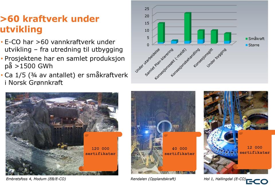 småkraftverk i Norsk Grønnkraft 25 20 15 10 5 0 Småkraft Større 120 000 sertifikater 40 000