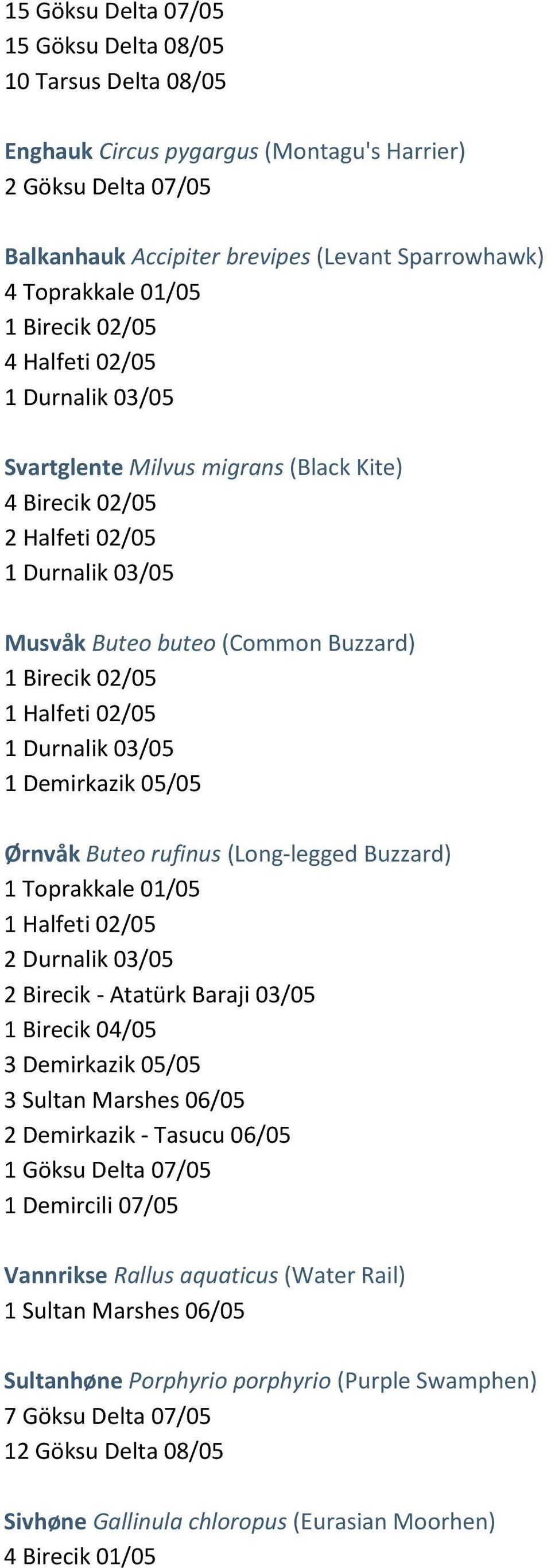 02/05 1 Durnalik 03/05 1 Demirkazik 05/05 Ørnvåk Buteo rufinus (Long-legged Buzzard) 1 Toprakkale 01/05 1 Halfeti 02/05 2 Durnalik 03/05 2 Birecik - Atatürk Baraji 03/05 1 Birecik 04/05 3 Demirkazik