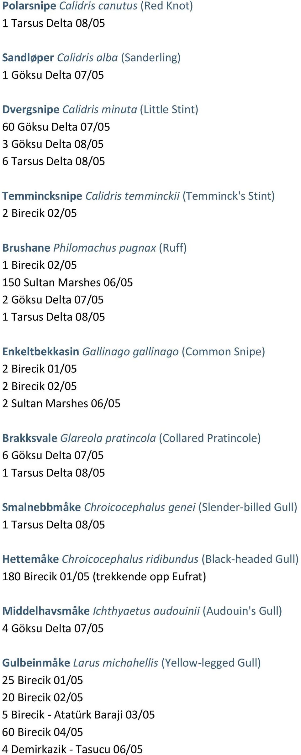 Delta 08/05 Enkeltbekkasin Gallinago gallinago (Common Snipe) 2 Birecik 01/05 2 Birecik 02/05 2 Sultan Marshes 06/05 Brakksvale Glareola pratincola (Collared Pratincole) 6 Göksu Delta 07/05 1 Tarsus