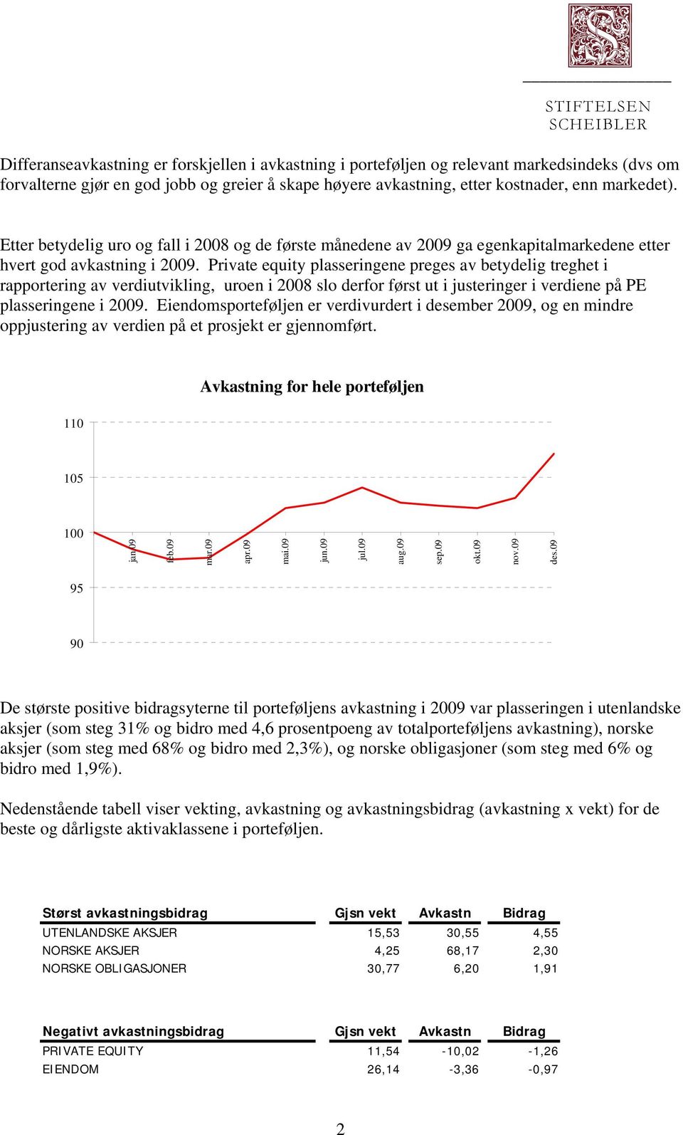 Private equity plasseringene preges av betydelig treghet i rapportering av verdiutvikling, uroen i 2008 slo derfor først ut i justeringer i verdiene på PE plasseringene i 2009.