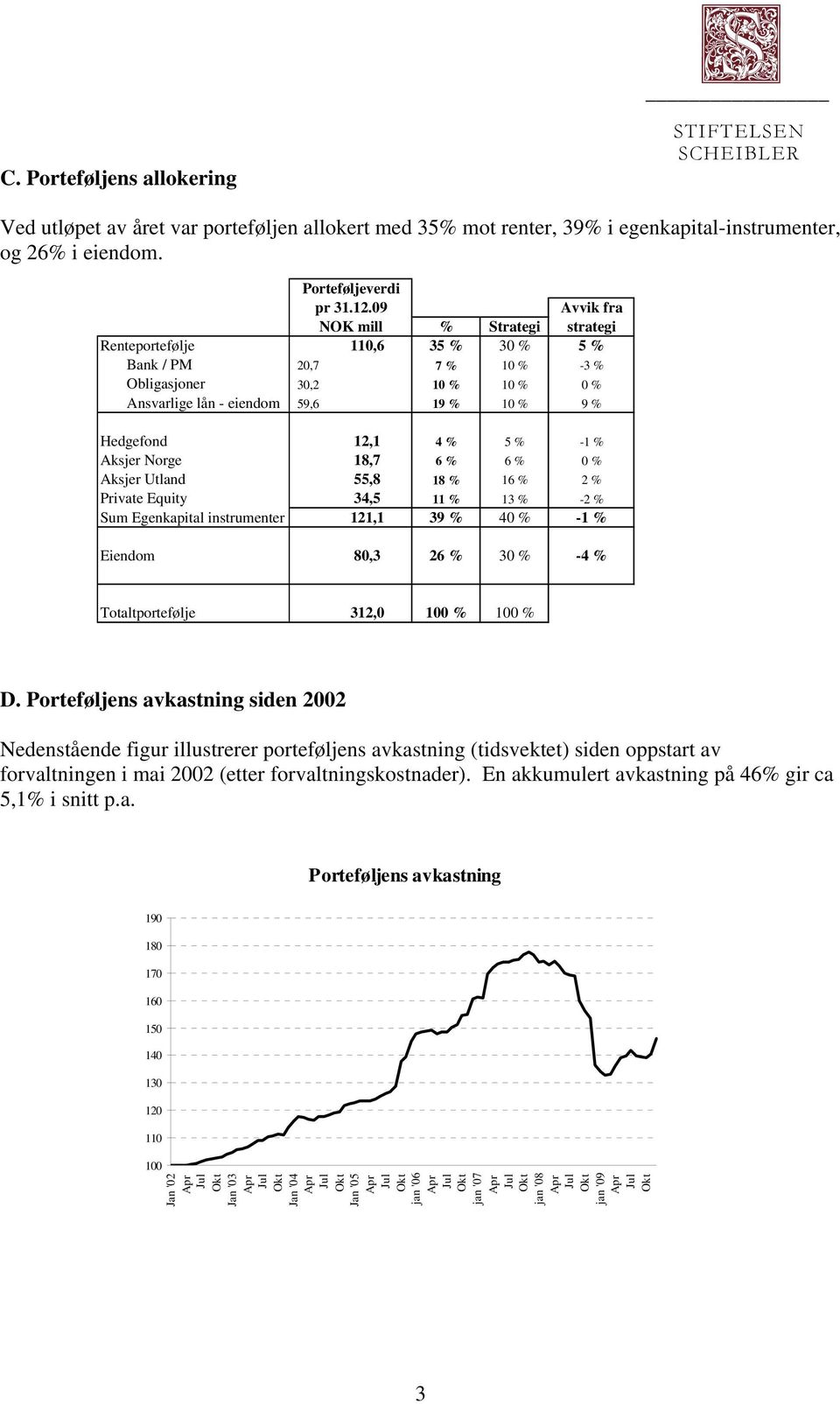 % 5 % -1 % Aksjer Norge 18,7 6 % 6 % 0 % Aksjer Utland 55,8 18 % 16 % 2 % Private Equity 34,5 11 % 13 % -2 % Sum Egenkapital instrumenter 121,1 39 % 40 % -1 % Eiendom 80,3 26 % 30 % -4 %