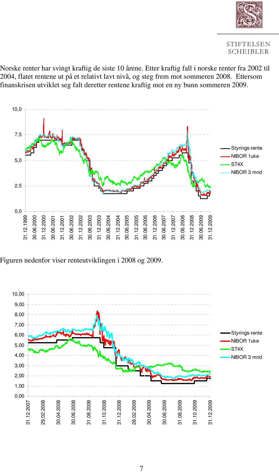 12.2001 30.06.2002 31.12.2002 30.06.2003 31.12.2003 30.06.2004 31.12.2004 30.06.2005 31.12.2005 30.06.2006 31.12.2006 30.06.2007 31.12.2007 30.06.2008 31.12.2008 30.06.2009 31.12.2009 Figuren nedenfor viser renteutviklingen i 2008 og 2009.