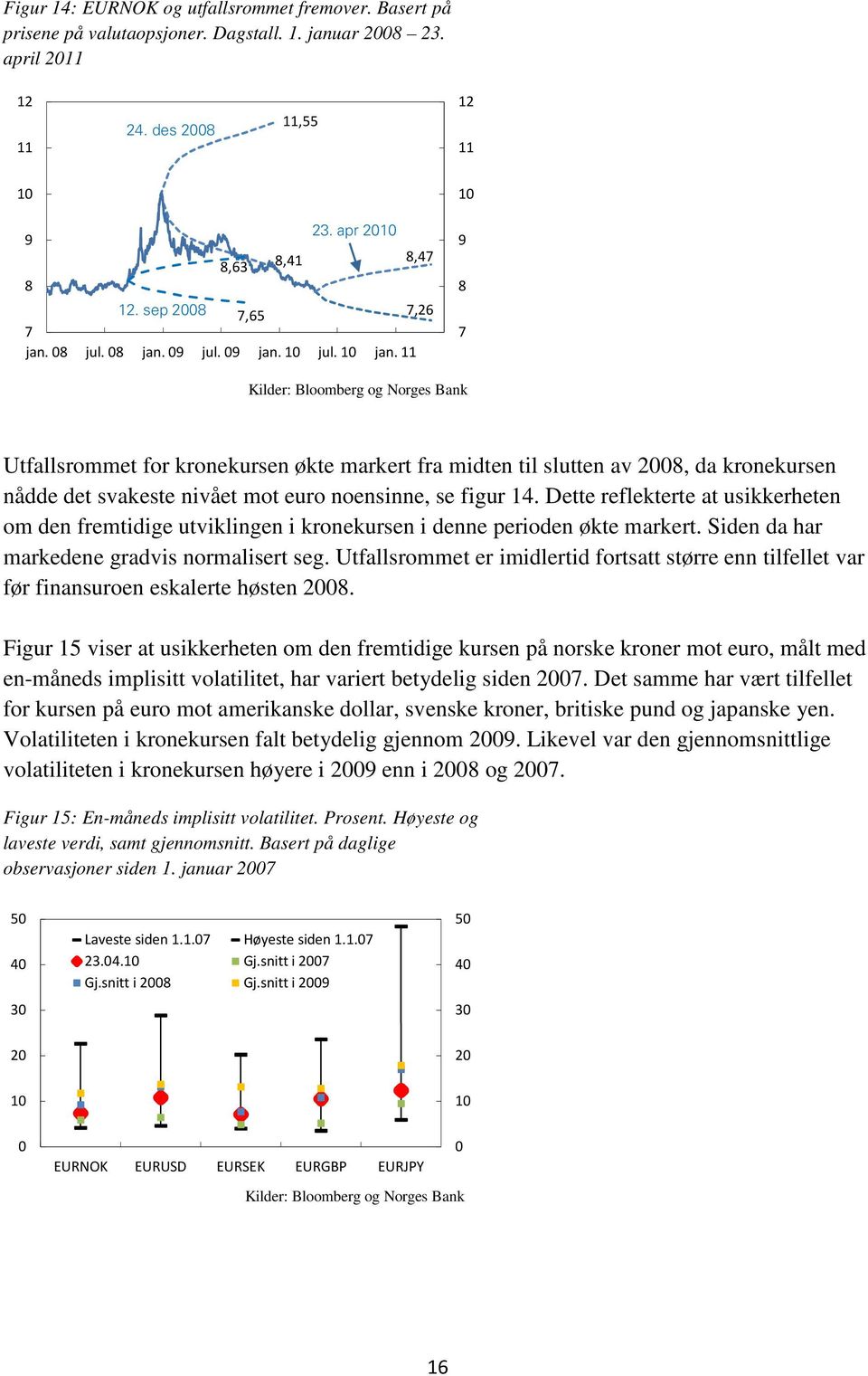 11 9 8 7 Kilder: Bloomberg og Norges Bank Utfallsrommet for kronekursen økte markert fra midten til slutten av 28, da kronekursen nådde det svakeste nivået mot euro noensinne, se figur 14.