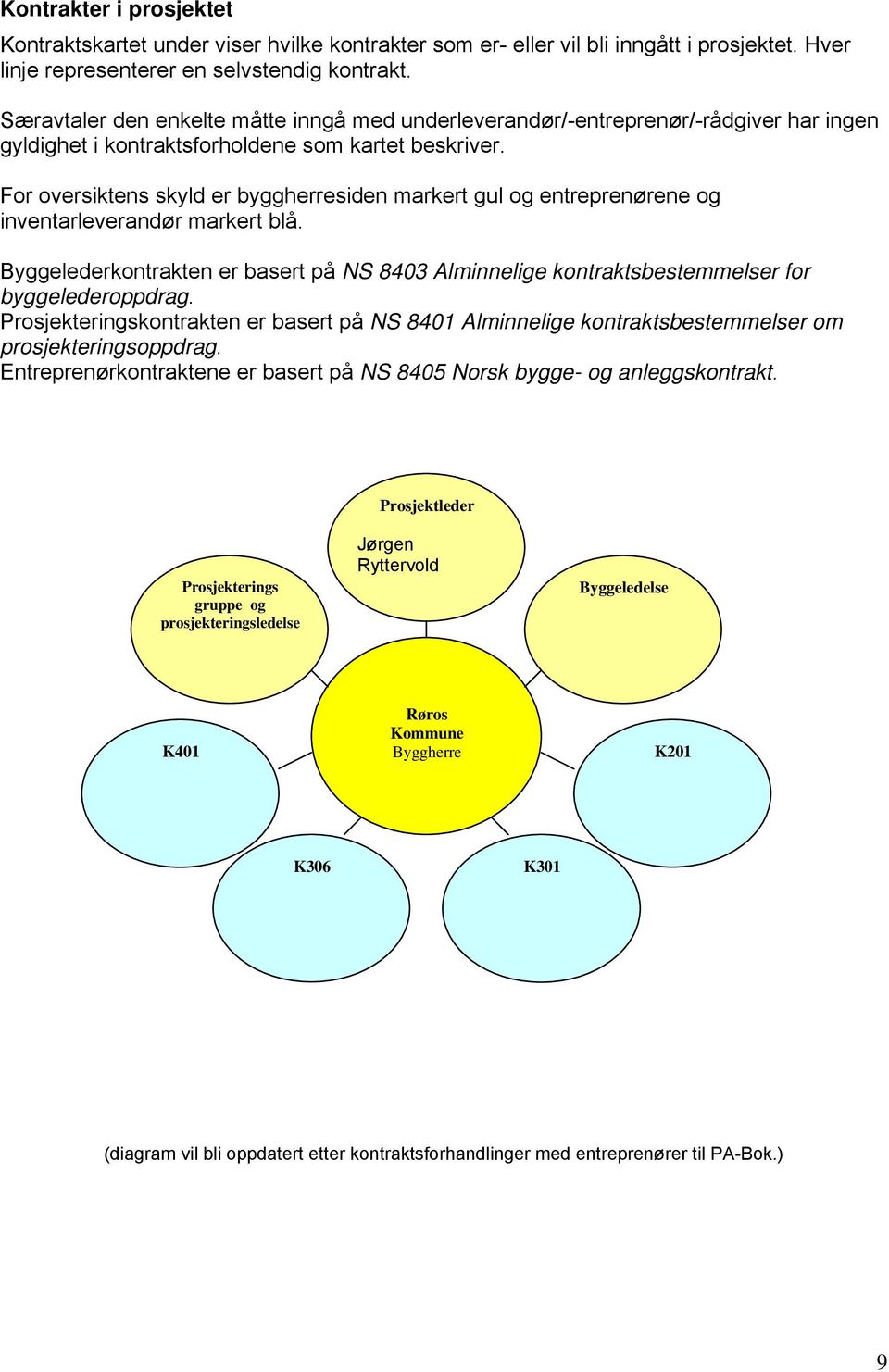 For oversiktens skyld er byggherresiden markert gul og entreprenørene og inventarleverandør markert blå.