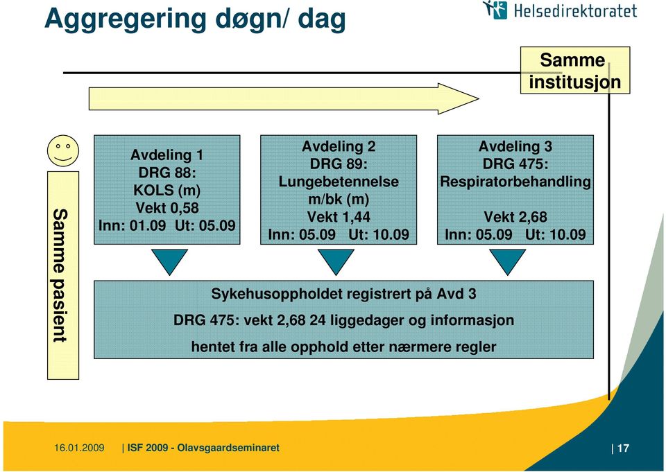 09 Sykehusoppholdet registrert på Avd 3 DRG 475: vekt 2,68 24 liggedager og informasjon hentet fra alle