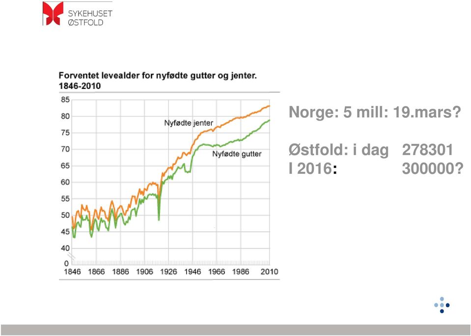 Østfold: i dag