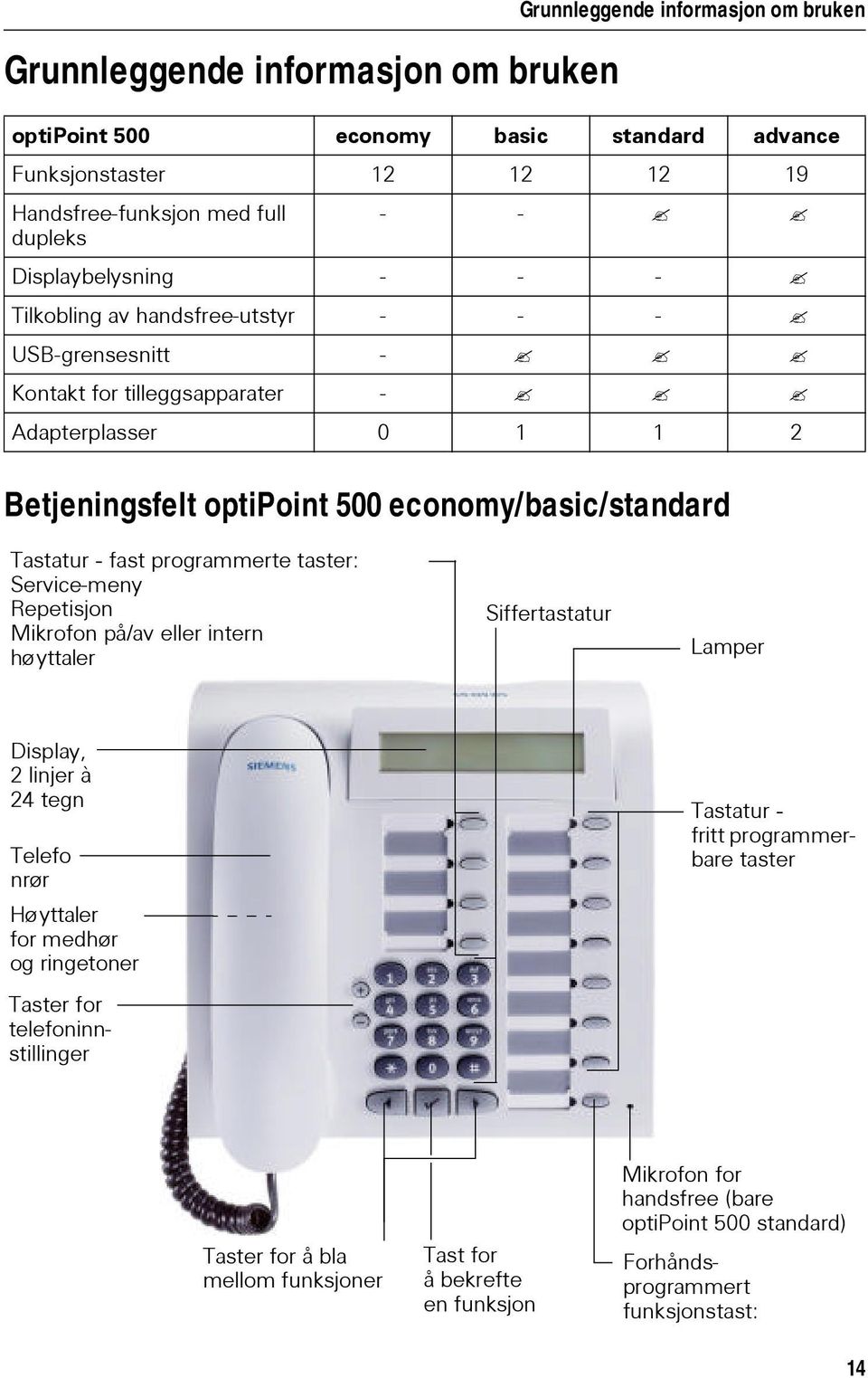 fast programmerte taster: Service-meny Repetisjon Mikrofon på/av intern høyttaler Siffertastatur Lamper Display, 2 linjer à 24 tegn Telefo nrør Høyttaler for medhør og ringetoner Taster for