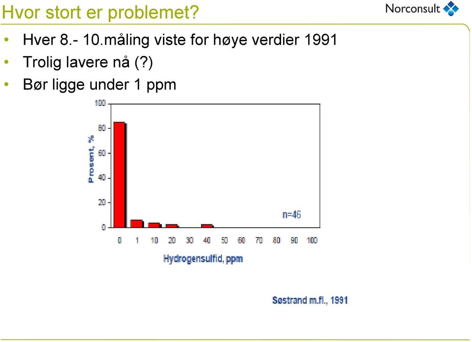 måling viste for høye