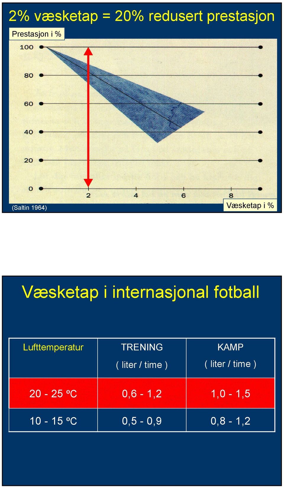 fotball Lufttemperatur TRENING ( liter / time ) KAMP (