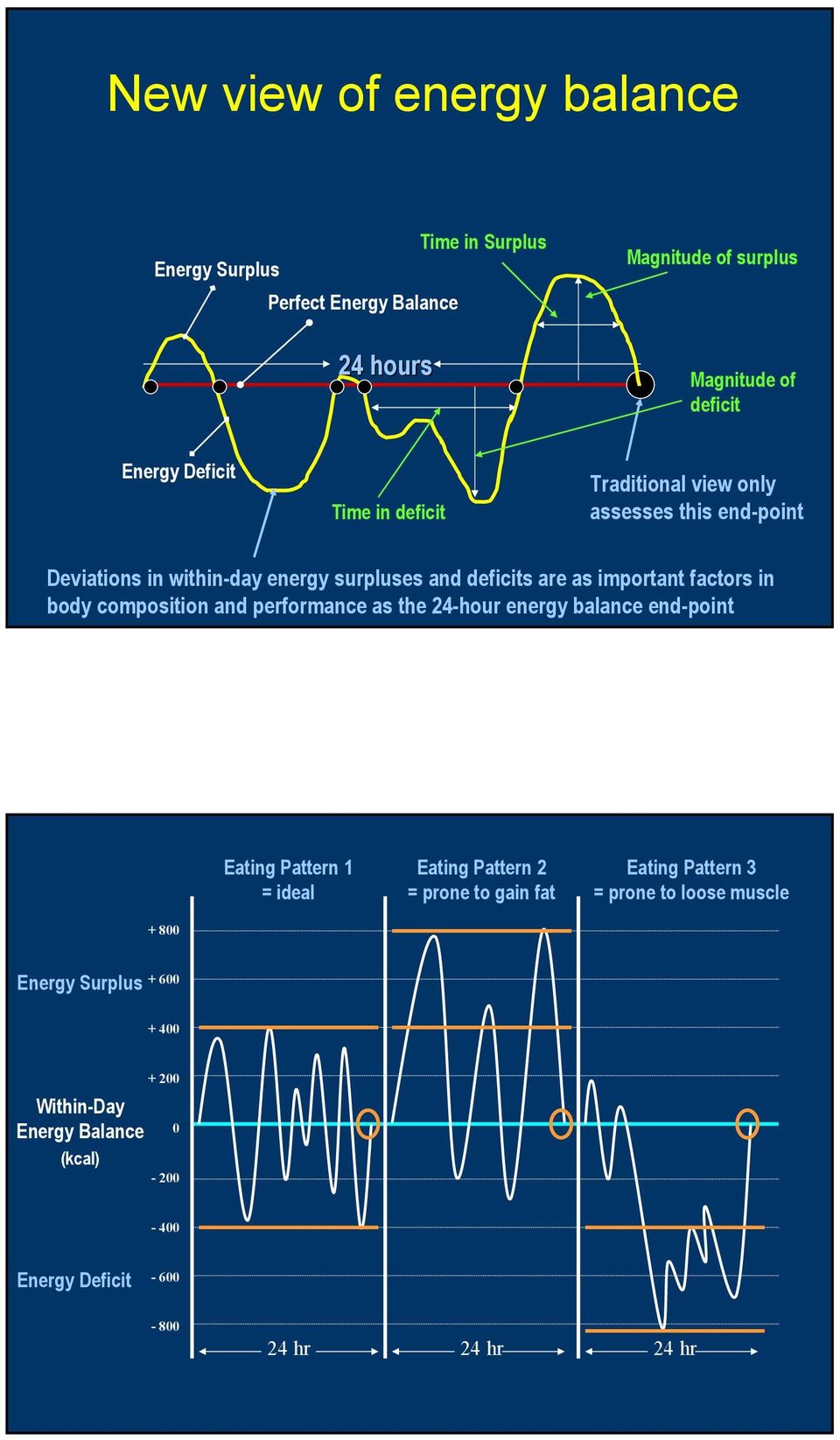 body composition and performance as the 24-hour energy balance end-point Eating Pattern 1 = ideal Eating Pattern 2 = prone to gain fat Eating