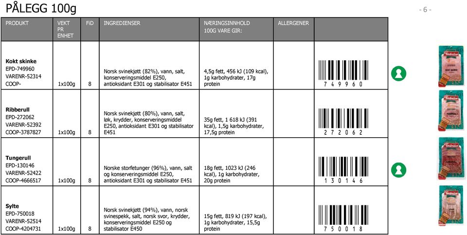 >7a" 35g fett, 1 618 kj (391 kcal), 1,5g karbohydrater, 17,5g Tungerull EPD-130146 VARENR-52422 4666517 1x100g 8 Norske storfetunger (96%), vann, salt og antioksidant E301 og stabilisator E451 18g