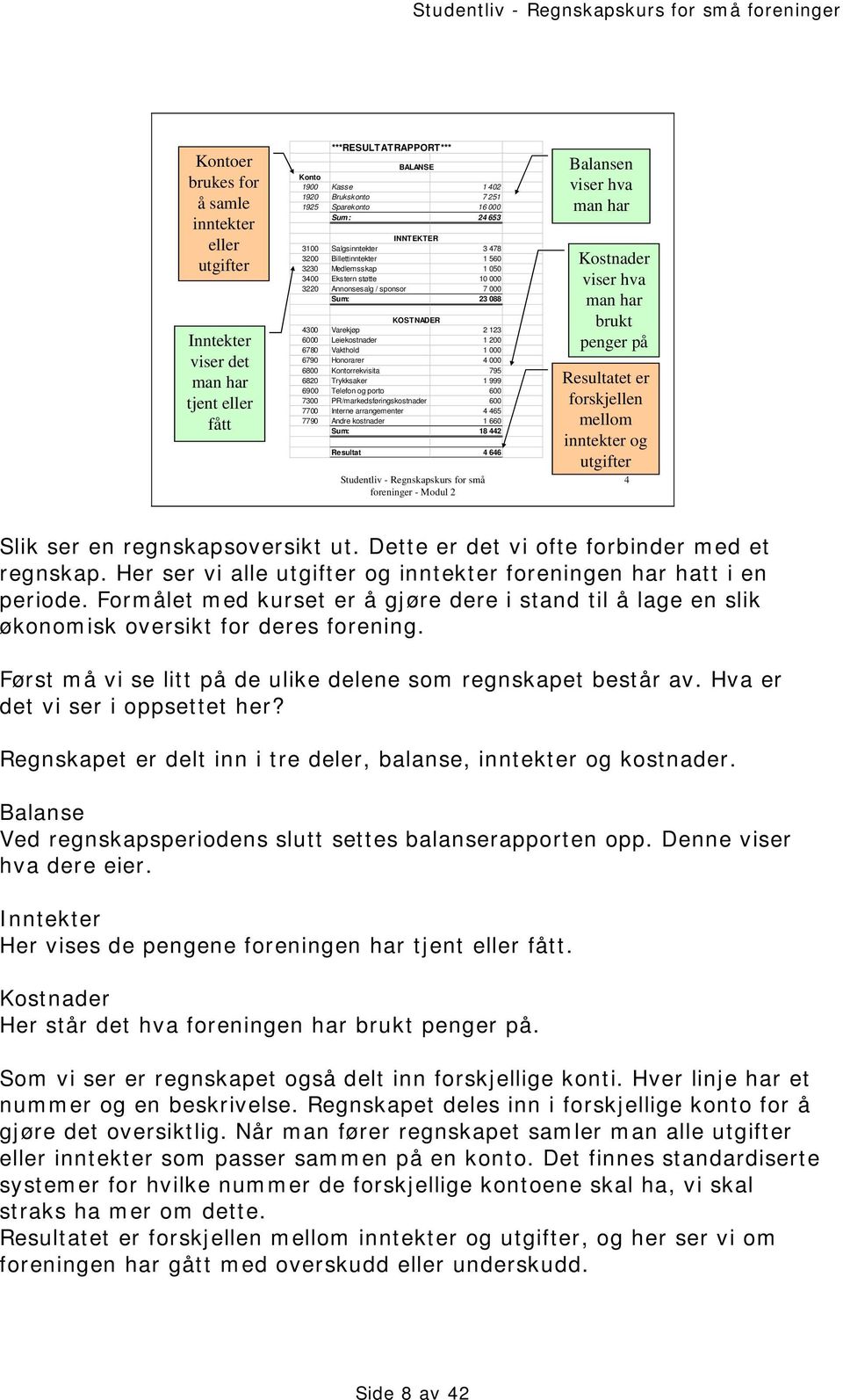 6000 Leiekostnader 1 200 6780 Vakthold 1 000 6790 Honorarer 4 000 6800 Kontorrekvisita 795 6820 Trykksaker 1 999 6900 Telefon og porto 600 7300 PR/markedsføringskostnader 600 7700 Interne