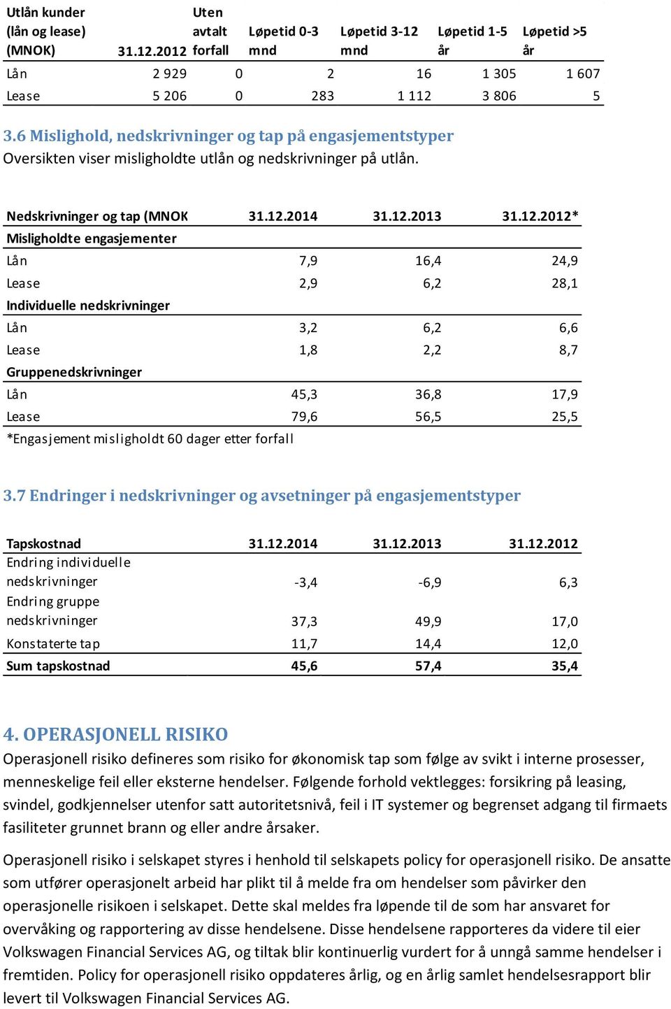 Løpetid 1-5 Løpetid >5 Lån 2 929 0 2 16 1 305 1 607 Lease 5 206 0 283 1 112 