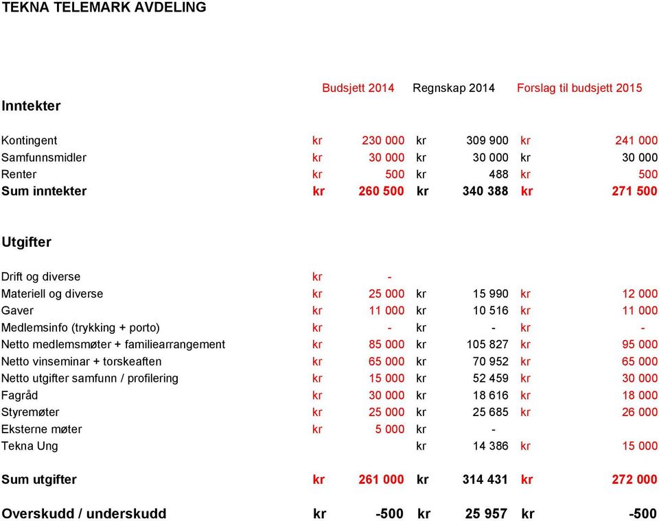 porto) kr - kr - kr - Netto medlemsmøter + familiearrangement kr 85 000 kr 105 827 kr 95 000 Netto vinseminar + torskeaften kr 65 000 kr 70 952 kr 65 000 Netto utgifter samfunn / profilering kr 15