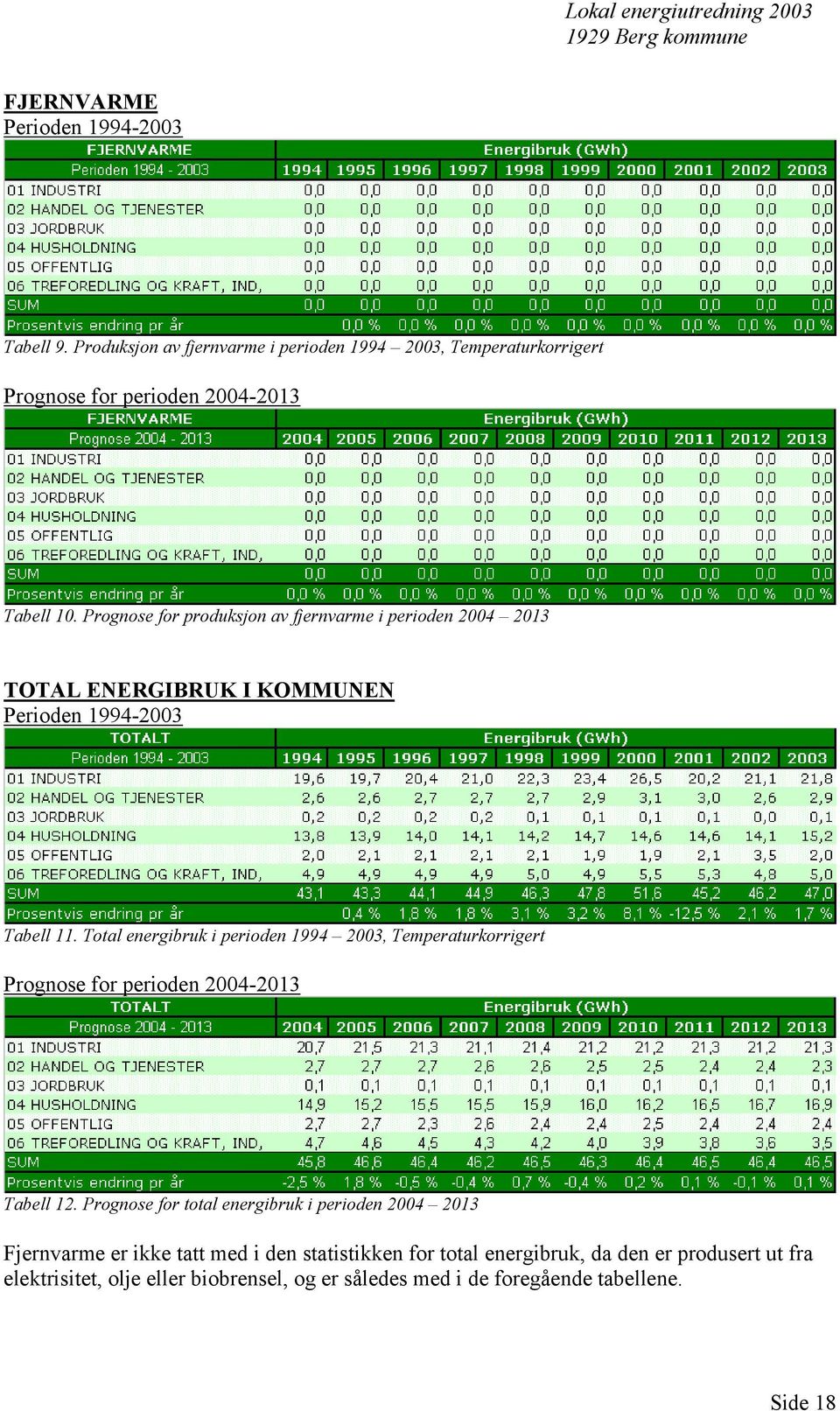 Total energibruk i perioden 1994 2003, Temperaturkorrigert Prognose for perioden 2004-2013 Tabell 12.