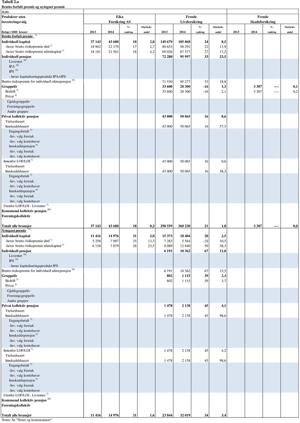 IPA 19) - herav kapitaliseringsprodukt IPA+IPS Brutto risikopremie for individuell uførepensjon 29) Gjeldsgruppeliv Foreningsgruppeliv Andre grupper Nytegnet premie 8) -herav brutto risikopremie død