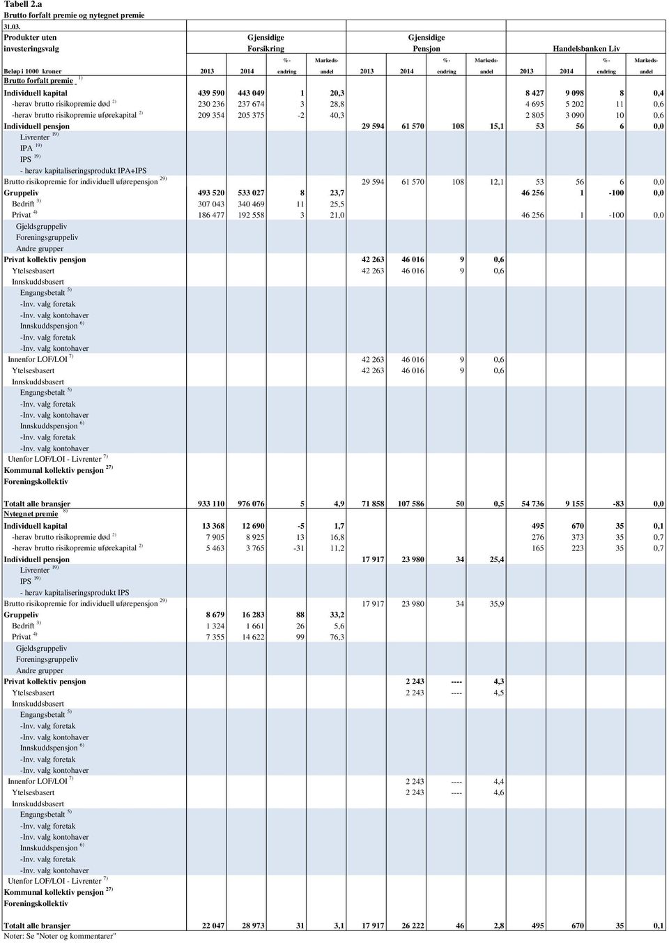 forfalt premie 1) -herav brutto risikopremie død 2) -herav brutto risikopremie uførekapital 2) IPA 19) - herav kapitaliseringsprodukt IPA+IPS Brutto risikopremie for individuell uførepensjon 29)