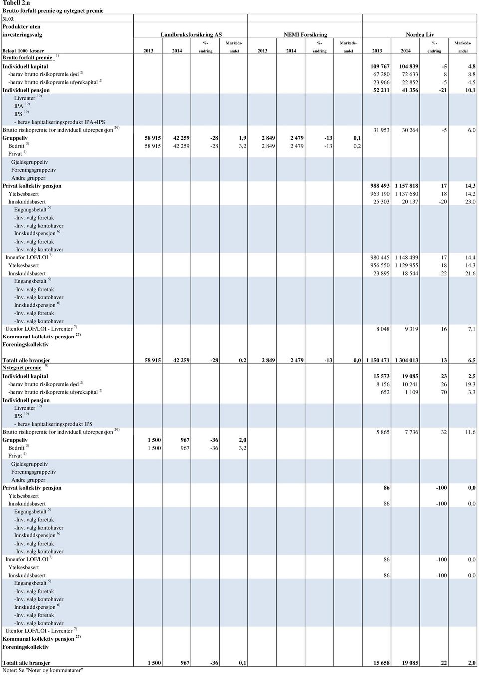 premie 1) -herav brutto risikopremie død 2) -herav brutto risikopremie uførekapital 2) IPA 19) - herav kapitaliseringsprodukt IPA+IPS Brutto risikopremie for individuell uførepensjon 29)