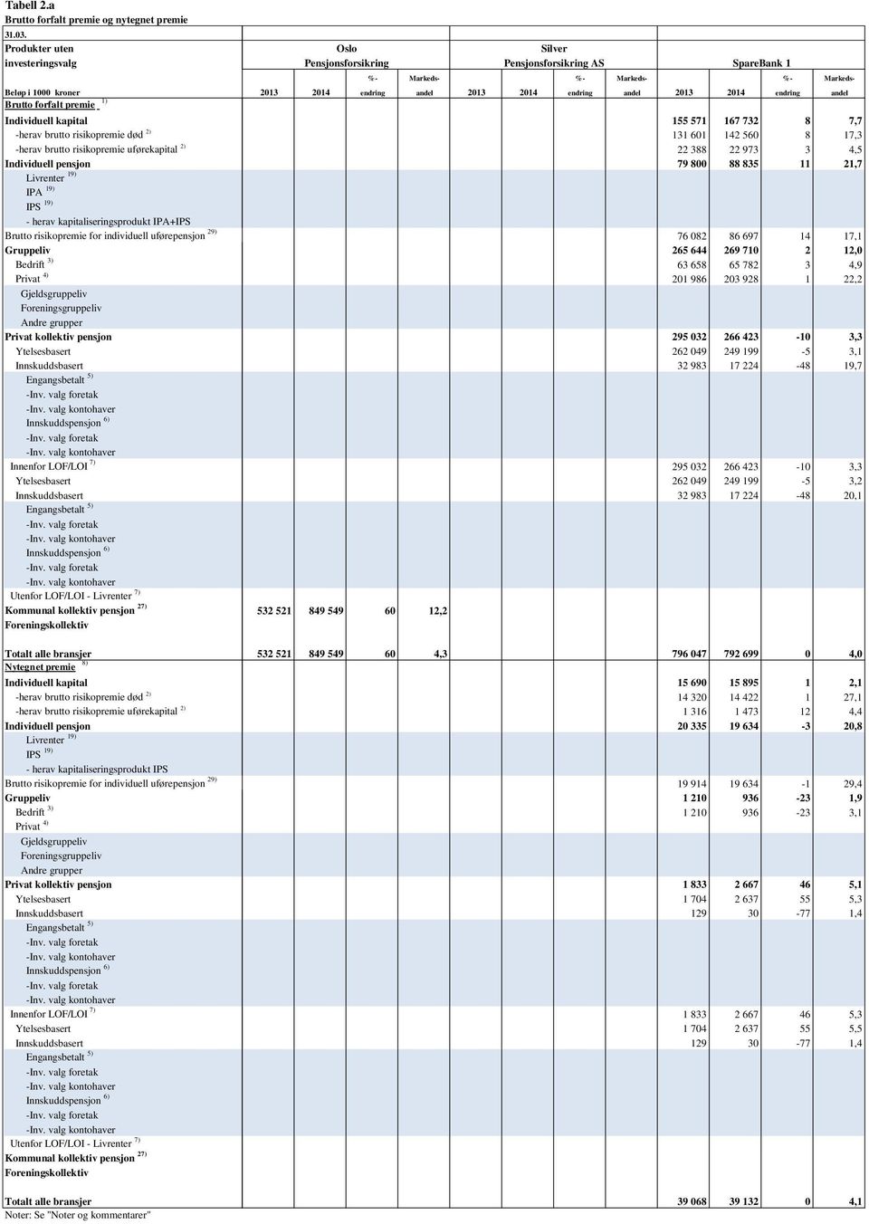 IPA 19) - herav kapitaliseringsprodukt IPA+IPS Brutto risikopremie for individuell uførepensjon 29) Gjeldsgruppeliv Foreningsgruppeliv Andre grupper Nytegnet premie 8) -herav brutto risikopremie død