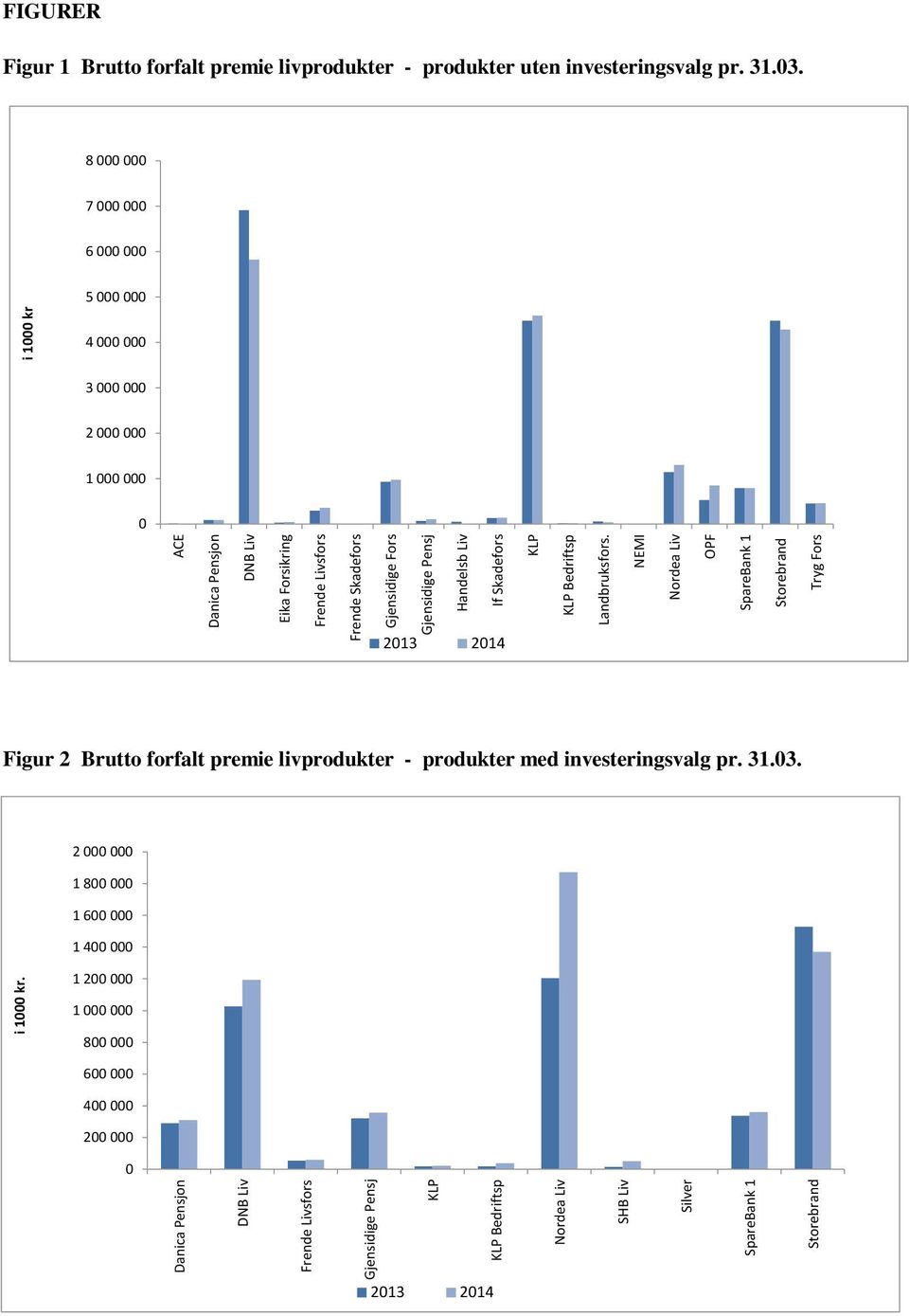 NEMI Nordea Liv OPF SpareBank 1 Storebrand Tryg Fors i 1000 kr FIGURER Figur 1 Brutto forfalt premie livprodukter - produkter uten investeringsvalg pr.