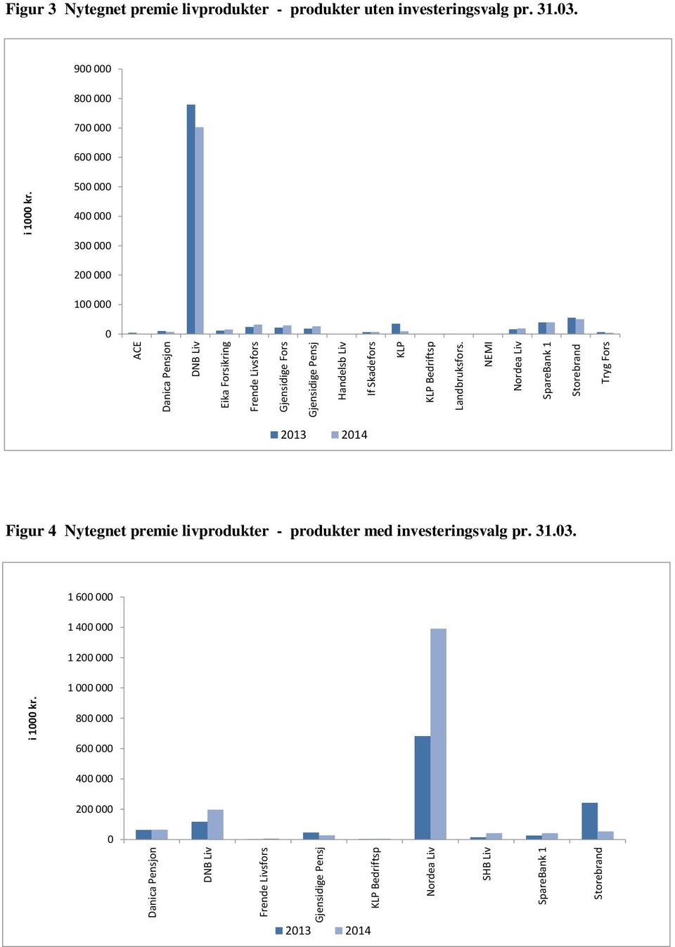 NEMI Nordea Liv SpareBank 1 Storebrand Tryg Fors i 1000 kr. Figur 3 Nytegnet premie livprodukter - produkter uten investeringsvalg pr.