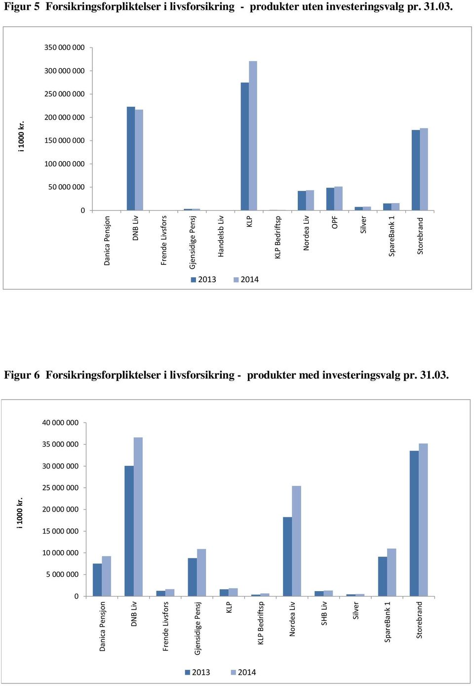 Figur 5 Forsikringsforpliktelser i livsforsikring - produkter uten investeringsvalg pr.