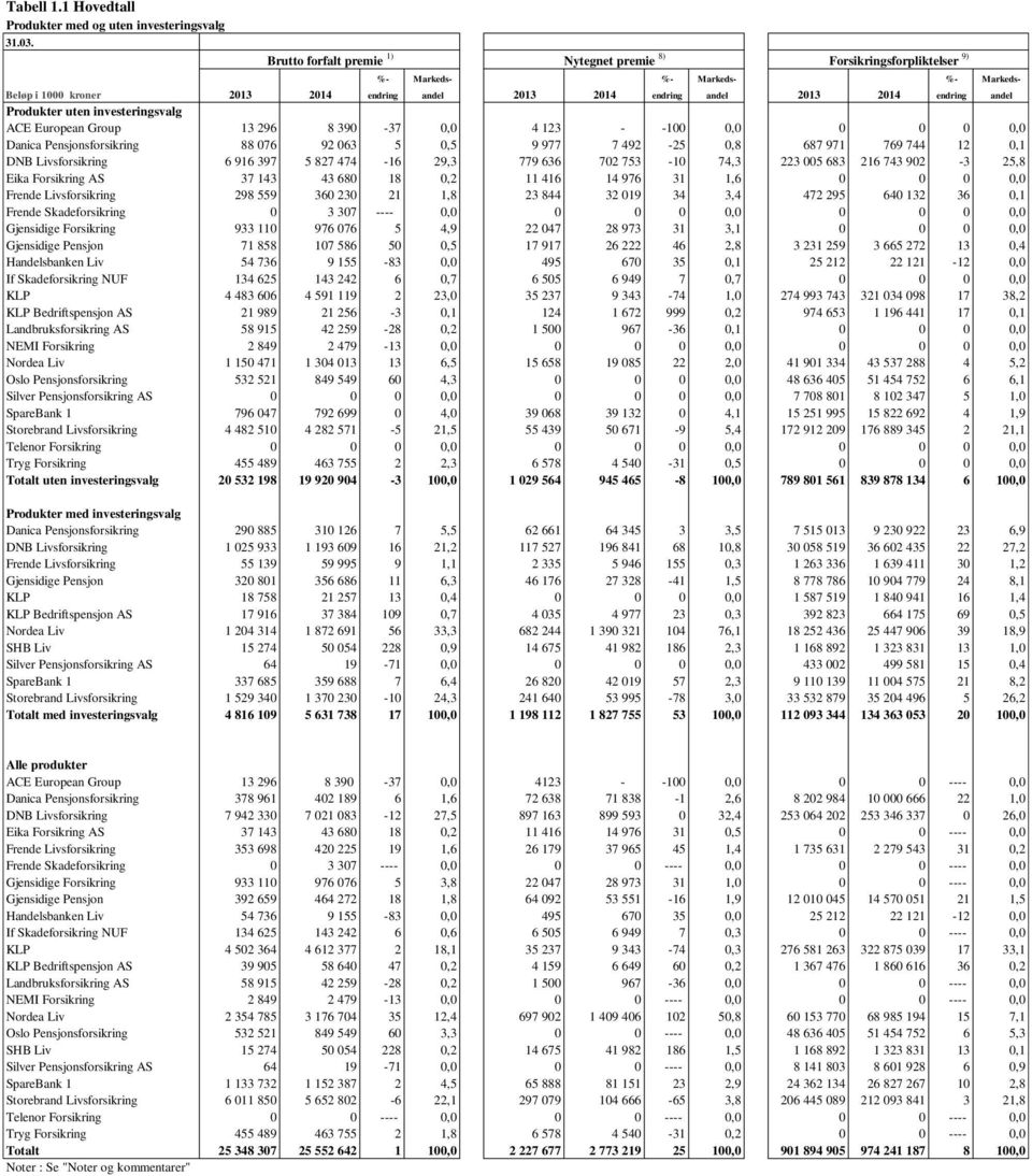 andel 2013 2014 endring andel 2013 2014 endring andel Produkter uten investeringsvalg ACE European Group 13 296 8 390-37 0,0 4 123 - -100 0,0 0 0 0 0,0 Danica Pensjonsforsikring 88 076 92 063 5 0,5 9
