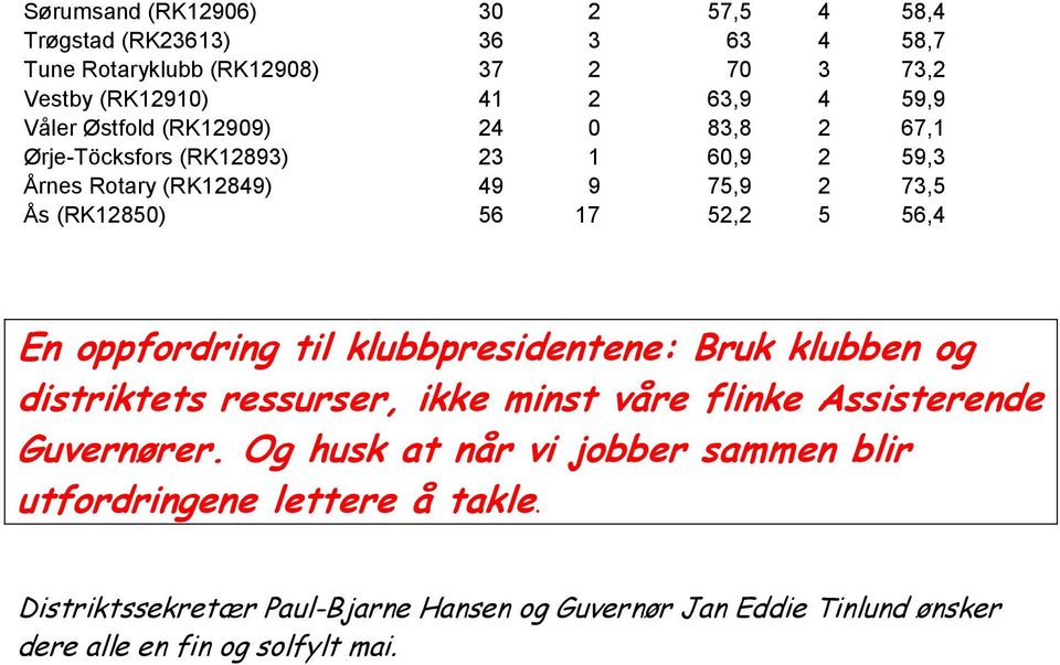 56,4 En oppfordring til klubbpresidentene: Bruk klubben og distriktets ressurser, ikke minst våre flinke Assisterende Guvernører.