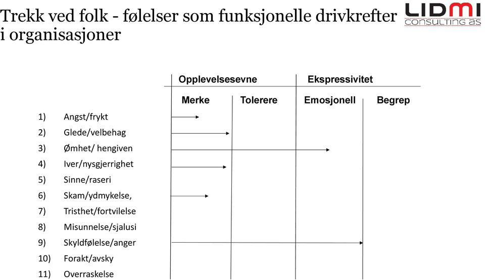 Iver/nysgjerrighet 5) Sinne/raseri 6) Skam/ydmykelse, 7) Tristhet/fortvilelse 8)