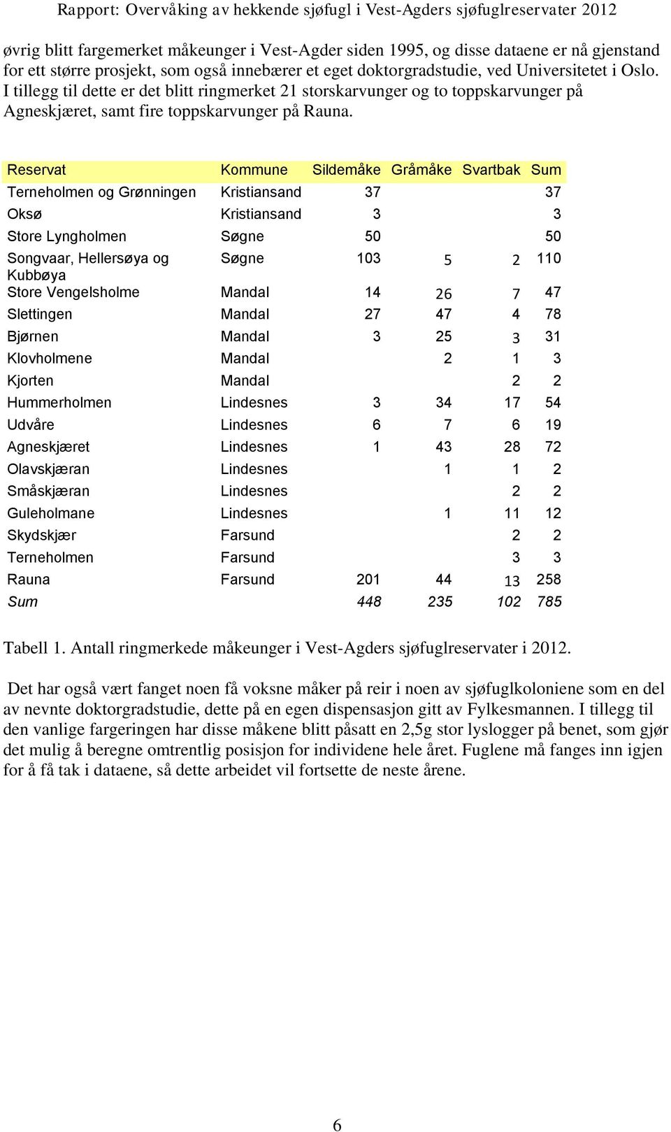 Reservat Kommune Sildemåke Gråmåke Svartbak Sum Terneholmen og Grønningen Kristiansand 37 37 Oksø Kristiansand 3 3 Store Lyngholmen Søgne 50 50 Songvaar, Hellersøya og Søgne 103 5 2 110 Kubbøya Store