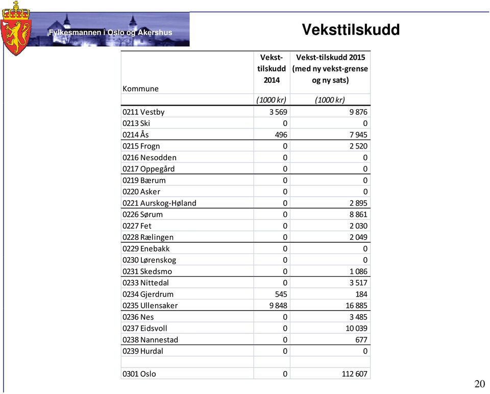 895 0226 Sørum 0 8 861 0227 Fet 0 2 030 0228 Rælingen 0 2049 0229 Enebakk 0 0 0230 Lørenskog 0 0 0231 Skedsmo 0 1 086 0233 Nittedal 0 3 517