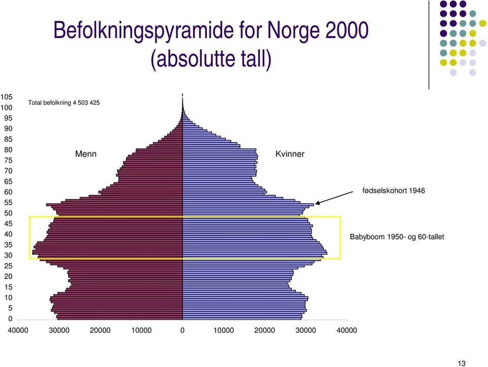 befolkning 4 503 425 Menn Kvinner 40000 30000 20000 10000 0