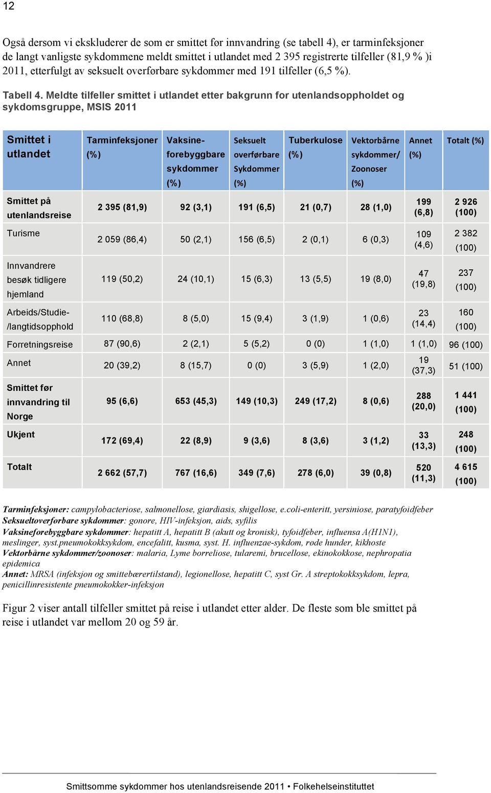 Meldte tilfeller smittet i utlandet etter bakgrunn for utenlandsoppholdet og sykdomsgruppe, MSIS 2011 Smittet i utlandet Tarminfeksjoner (%) Vaksineforebyggbare sykdommer (%) Seksuelt overførbare