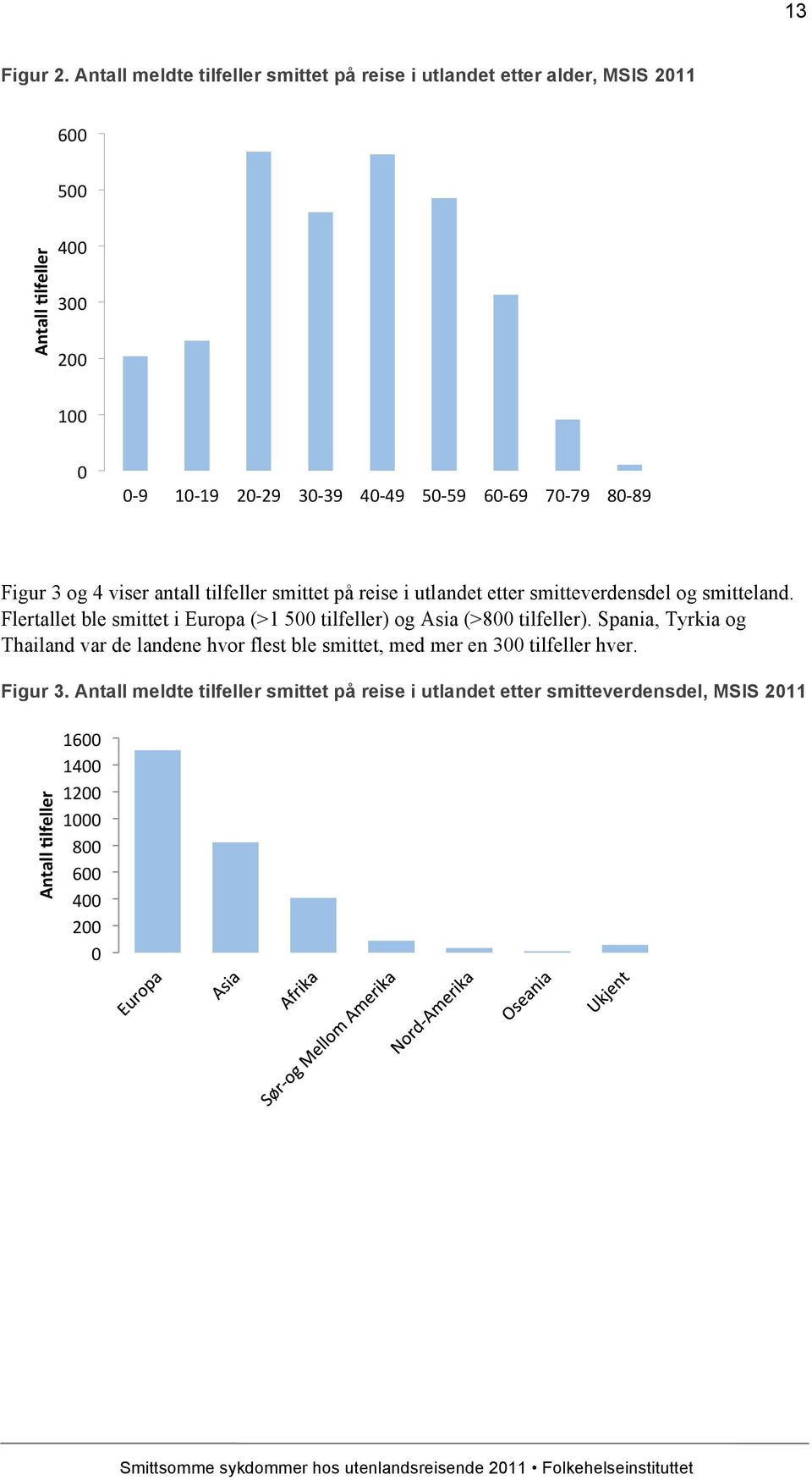 60-69 70-79 80-89 Figur 3 og 4 viser antall tilfeller smittet på reise i utlandet etter smitteverdensdel og smitteland.