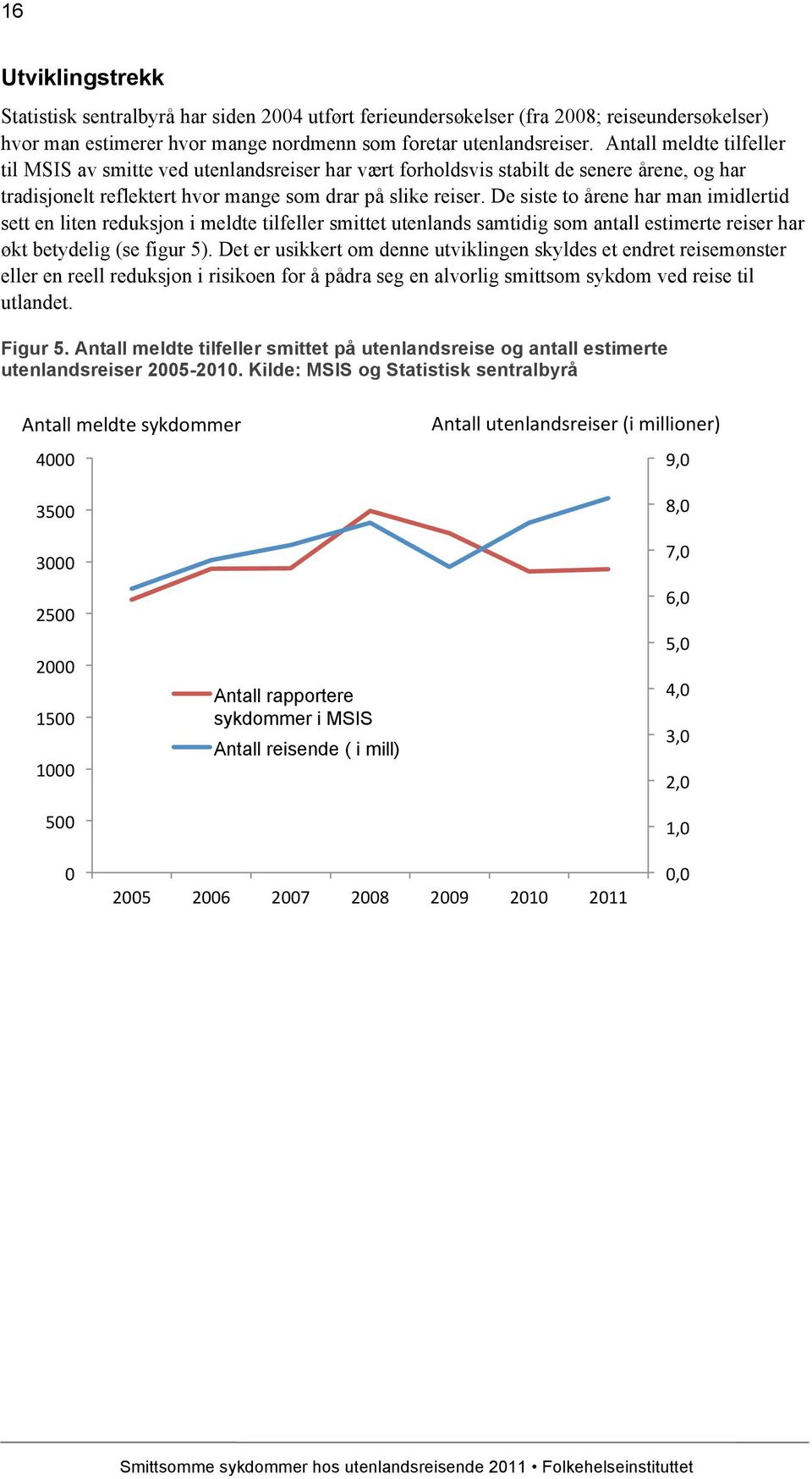 De siste to årene har man imidlertid sett en liten reduksjon i meldte tilfeller smittet utenlands samtidig som antall estimerte reiser har økt betydelig (se figur 5).