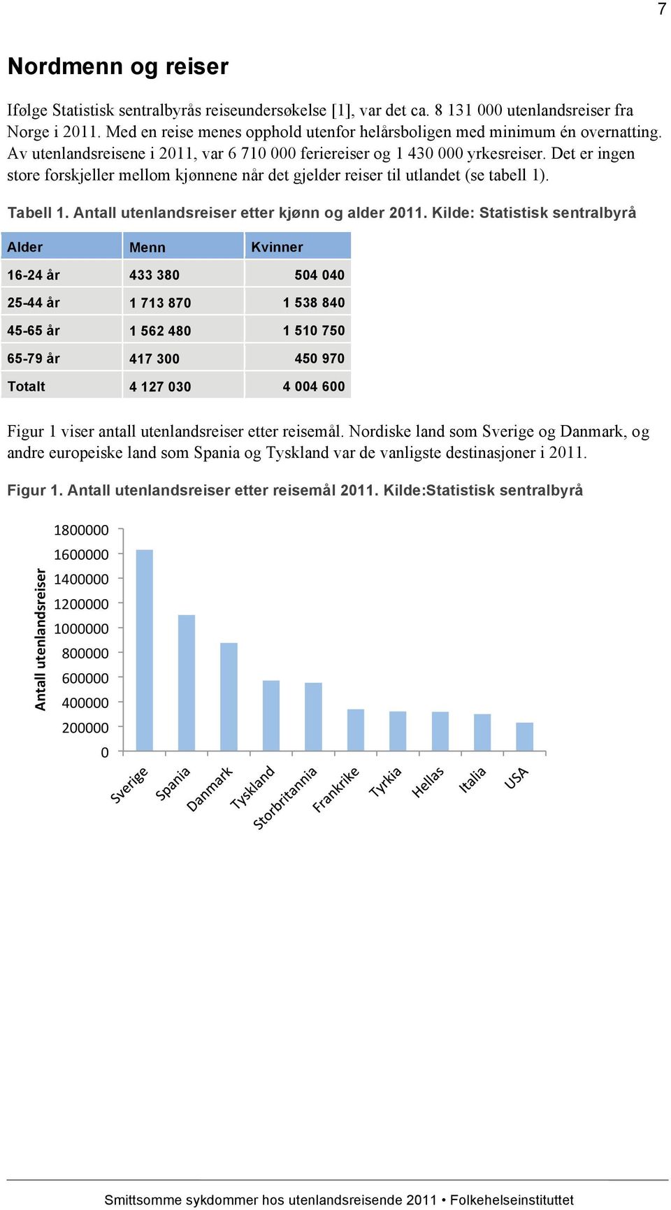 Det er ingen store forskjeller mellom kjønnene når det gjelder reiser til utlandet (se tabell 1). Tabell 1. Antall utenlandsreiser etter kjønn og alder 2011.