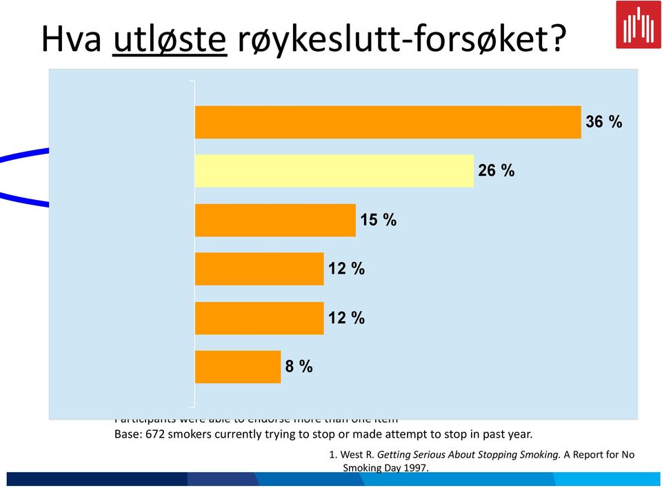 Restriksjoner Helseproblem 12 % 8% Participants were able to endorse more than one item